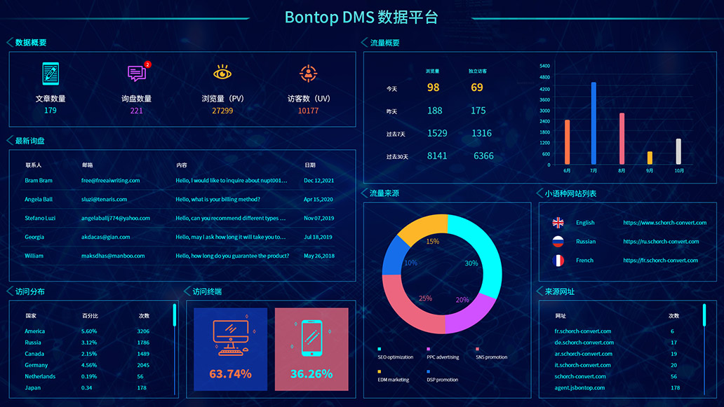 BONTOP��ó��վ����ϵͳ